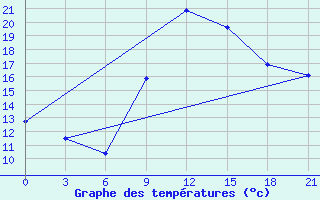 Courbe de tempratures pour Mahdia