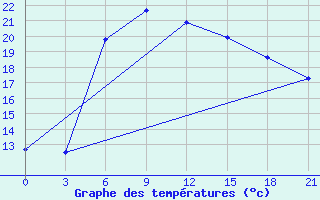 Courbe de tempratures pour Belyj