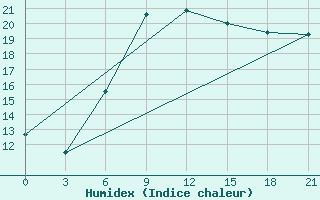 Courbe de l'humidex pour Bogoroditskoe Fenin