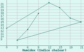 Courbe de l'humidex pour Osijek / Klisa