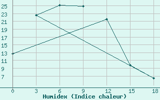 Courbe de l'humidex pour Ulety