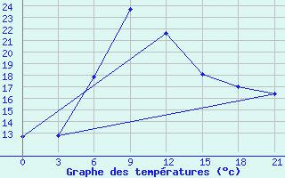 Courbe de tempratures pour Kasira