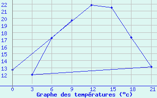 Courbe de tempratures pour Vysnij Volocek