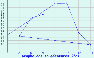 Courbe de tempratures pour Opochka