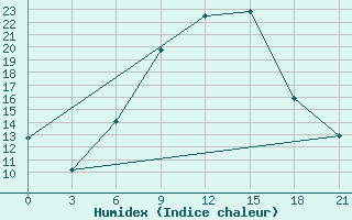 Courbe de l'humidex pour El Kef