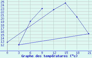 Courbe de tempratures pour Zaghonan Magrane