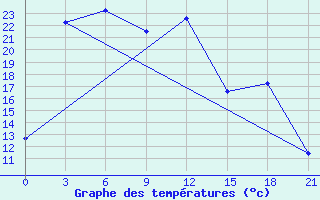 Courbe de tempratures pour Slavgorod