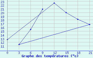 Courbe de tempratures pour Teberda