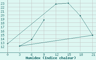 Courbe de l'humidex pour Kryvyi Rih