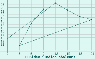 Courbe de l'humidex pour Ljuban