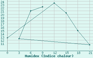 Courbe de l'humidex pour Chimbaj