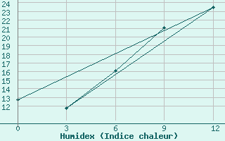 Courbe de l'humidex pour Krasnaja Gora