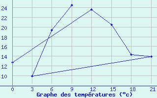 Courbe de tempratures pour Teberda