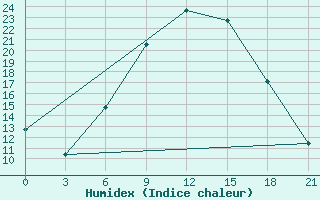 Courbe de l'humidex pour Dotnuva