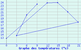 Courbe de tempratures pour Komrat