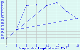 Courbe de tempratures pour Belogorka