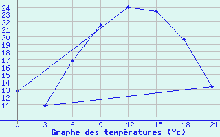 Courbe de tempratures pour Puskinskie Gory