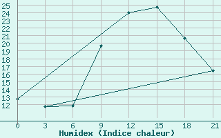 Courbe de l'humidex pour Thala