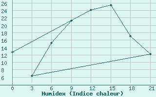 Courbe de l'humidex pour Pinsk