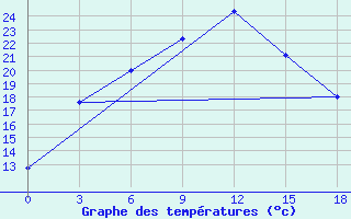 Courbe de tempratures pour Biser