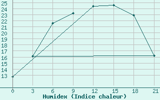 Courbe de l'humidex pour Roslavl