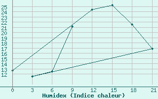 Courbe de l'humidex pour Nador