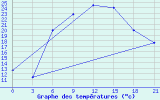 Courbe de tempratures pour Khmel