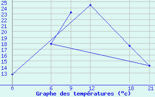 Courbe de tempratures pour Kropotkin