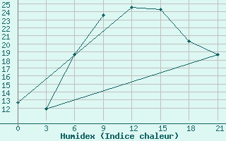 Courbe de l'humidex pour Vjatskie Poljany