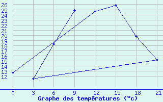 Courbe de tempratures pour Mar