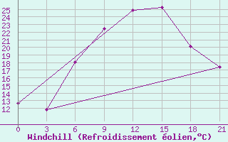 Courbe du refroidissement olien pour Khmel