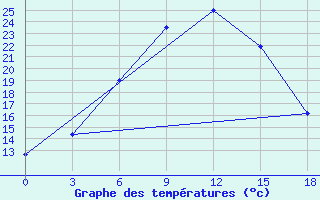 Courbe de tempratures pour Shahrud