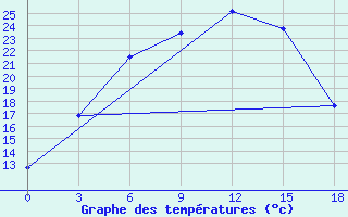 Courbe de tempratures pour Njandoma