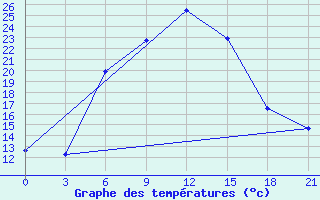 Courbe de tempratures pour Idjevan