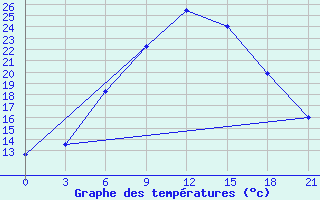 Courbe de tempratures pour Ashotsk