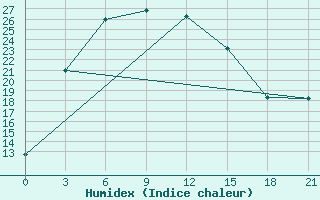 Courbe de l'humidex pour Pervomajskoe