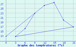 Courbe de tempratures pour Thala