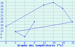 Courbe de tempratures pour In Salah