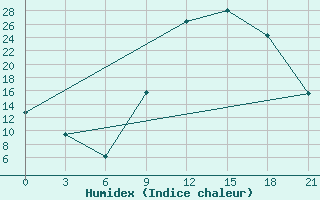 Courbe de l'humidex pour In Salah