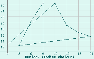 Courbe de l'humidex pour Komsomolski