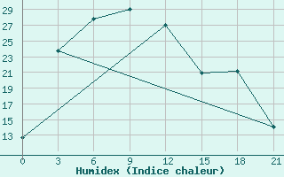 Courbe de l'humidex pour Konyrolen