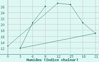 Courbe de l'humidex pour Opochka