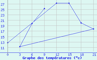 Courbe de tempratures pour Kirovohrad