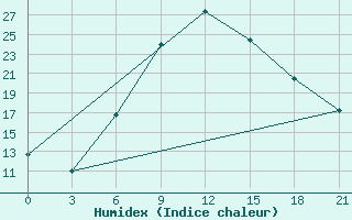 Courbe de l'humidex pour Morsansk