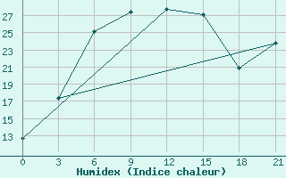 Courbe de l'humidex pour Dzhambejty