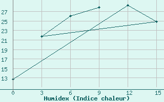 Courbe de l'humidex pour Bishkek