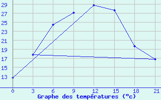 Courbe de tempratures pour Sorocinsk