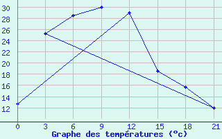 Courbe de tempratures pour Tikanlik