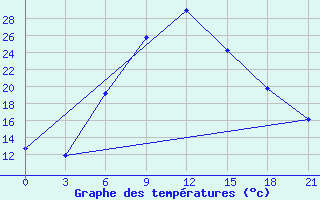 Courbe de tempratures pour Florina