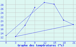 Courbe de tempratures pour Khmel